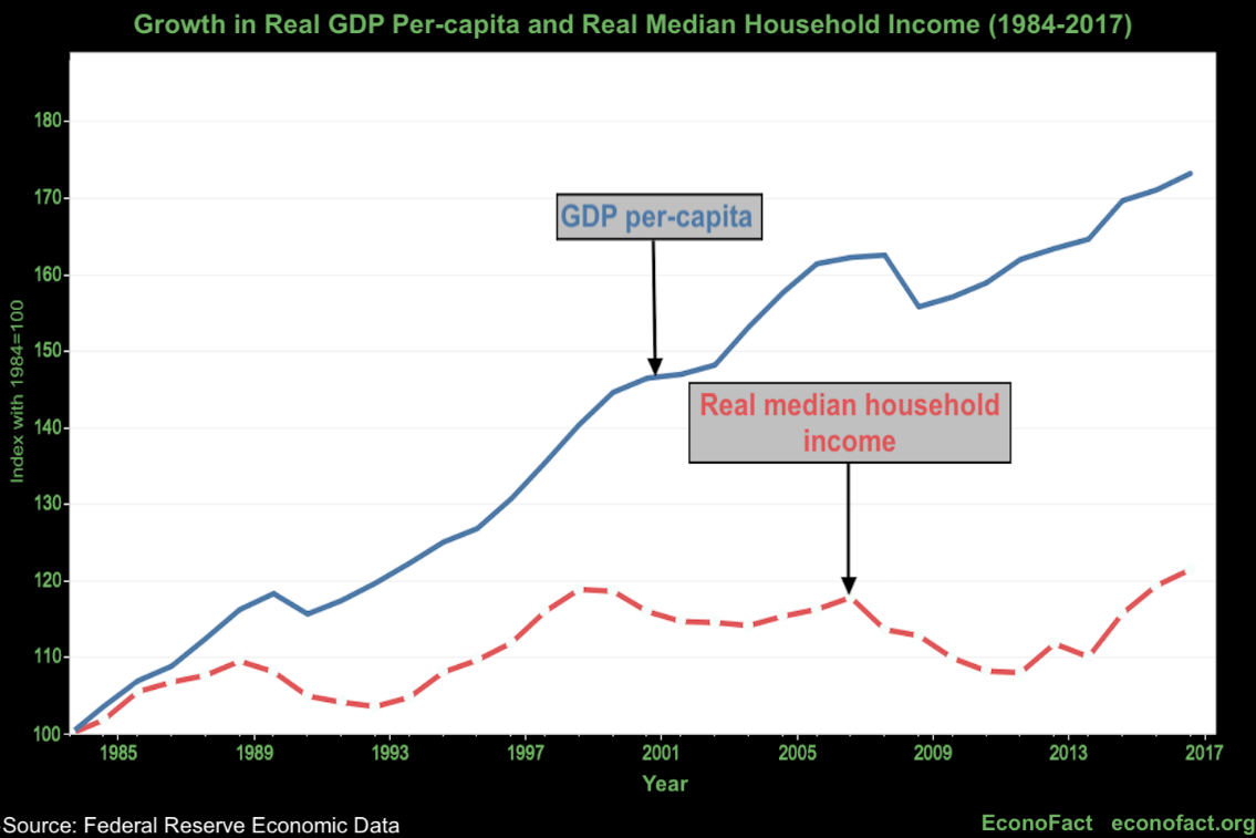 GDP vs Median HH income
